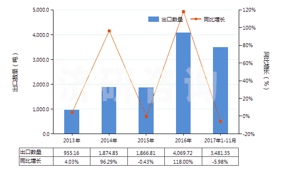 2013-2017年11月中國鉬的氧化物及氫氧化物(HS28257000)出口量及增速統(tǒng)計